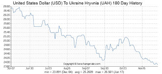 United States Dollar Usd To Ukraine Hryvnia Uah Exchange