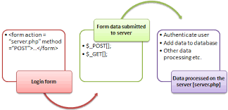 php registration form using get post