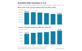How We Found New Patterns In Las Homeless Arrest Data