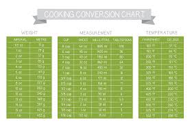Ingredient Measurement Conversion