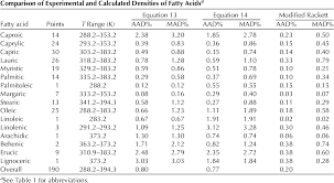 Table 3 From Density And Viscosity Of Vegetable Oils