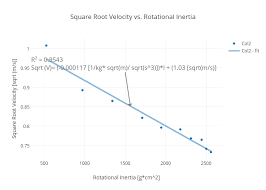 Square Root Velocity Vs Rotational Inertia Scatter Chart
