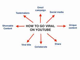 How To Get Viral On Youtube gambar png