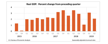 Gdp Growth Is Slowing After The Tax Cut Sugar Rush