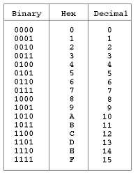 Binary Coding Hexadecimal Coding And Decimal Coding I