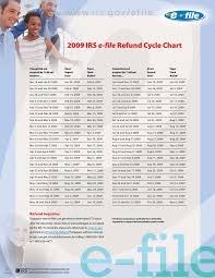 2009 Irs E File Refund Cycle Chart