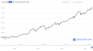 Bitcoin Price Tops 1 700 To Set New All Time High Dailycoin