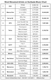 Chart Most Streamed Group Album For Soribada Music Chart