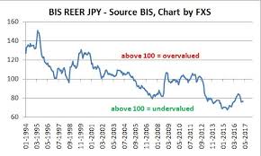 Usd Jpy Forecast Oversold On Intraday Charts Yen