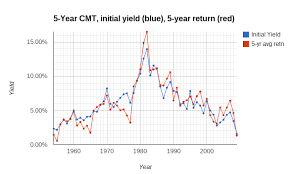 Initial Yield And Subsequent N Year Return Bogleheads Org