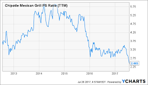 Chipotle A Strong Buy At Current Levels Chipotle Mexican