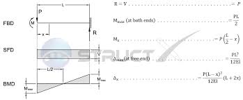Approach for the design of composite coupling beams will. Cantilever Beam Point Load And Bending Moment At Free End