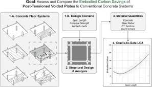 essment of the embod carbon