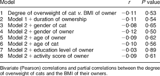 Relationship Between The Degree Of Overweight Of Cats And