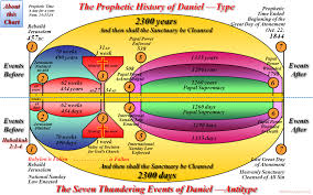 Revelation Prophecy Chart 2300 Days Prophecy Chart Daniel