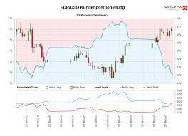Eur Usd Live Chart Euro Us Dollar Prognose Und Analyse