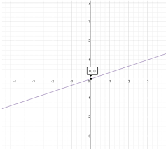Graph Of X 3y