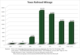 Texas Railroads