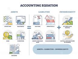 Accounting Equation With Assets