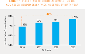 early childhood vaccination trends in