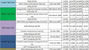 Top 10 Best Sip Mutual Funds To Invest In India In 2019