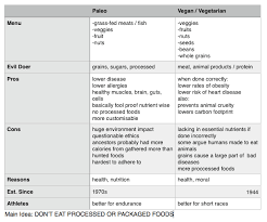 Zero Waste Collegiate Paleo Vs Vegetarian