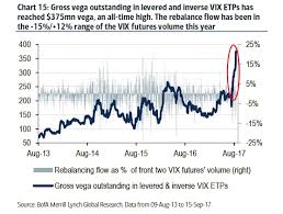 Vxx Short Squeezed As Vix Beta Hits 19 Highest Since