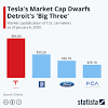 As with any public company, toyota's stock price moved up and down over the tesla has surpassed every other us automaker in value — ford, general motors, and fca. Https Encrypted Tbn0 Gstatic Com Images Q Tbn And9gct8udkjovqnqhy Th4iaydi8ulzocwxawfhffnnjlxhewskyi4c Usqp Cau