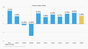 Economic Growth Gdp The Obama Economy In 10 Charts