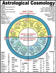 Past Life Astrology Past Life Astrology Astrology Chart