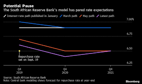 South African Central Bank Model Suggests Rate On Hold