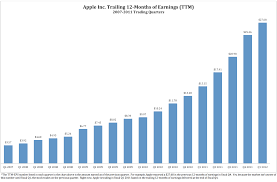 Apple The Most Undervalued Large Cap Stock In America