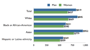 Men themselves admit it — they're less safe as drivers than women. Gender Pay Gap In The United States Wikipedia