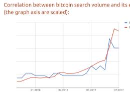The Price Of Bitcoin Has A 91 Correlation With Google Searches