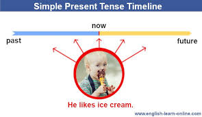 Jul 19, 2017 · present perfect tense & simple past tense 1. Simple Present Tense Do Does Learn With Games And Exercises