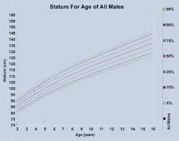 centile chart height for age of