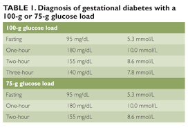 Blood Sugar Levels For Non Diabetics Pregnant