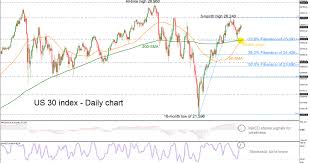 Technical Analysis Dowjones 30 Index Us30 Stands Above