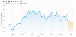 View ibm's stock price, price target, dividend, earnings, financials, forecast, insider trades, news, and sec filings at marketbeat. Is Ibm Stock A Good Buy After A Decade Of Underperformance
