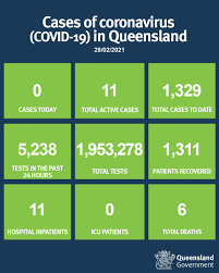5 new confirmed cases (in the last 24 hours). Queensland Health Auf Twitter Coronavirus Covid19 Case Update 28 02 Detailed Information About Covid 19 Cases In Qld Can Be Found Here Https T Co Kapyxpsiap Https T Co Rvkfiiglni