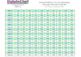 Particular Hemoglobin Range Chart A1c Vs Glucose Chart Hba1c