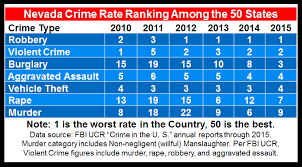 Nevadacsi Nevada Second Worst Violent Crime Rate