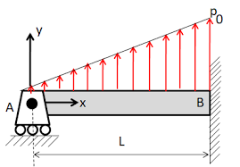 propped cantilever ab of length l