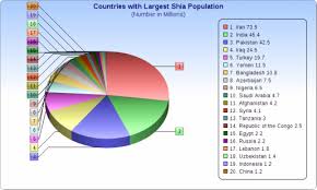 Shia Muslims Population World Shia Muslims Population