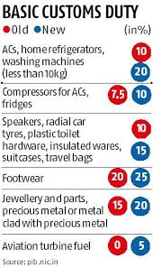 Govt Raises Import Duties On 19 Major Items To Curtail