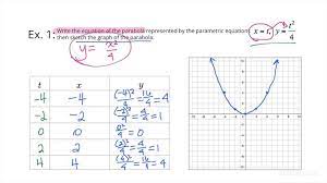 Graph Given Its Parametric Equations