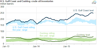 Crude Oil Storage And Capacity Have Increased In Cushing