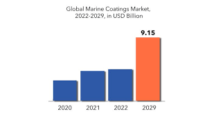 Marine Coatings Market Will Value To