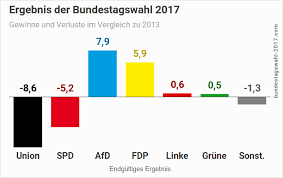Jeder wähler hat zwei stimmen: Bundestagswahl 2017 Ergebnis Sitzverteilung Koalitionen Bundestagswahl 2021