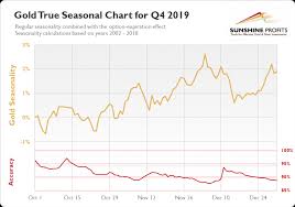 Gold Price In December 2019 Sunshine Profits
